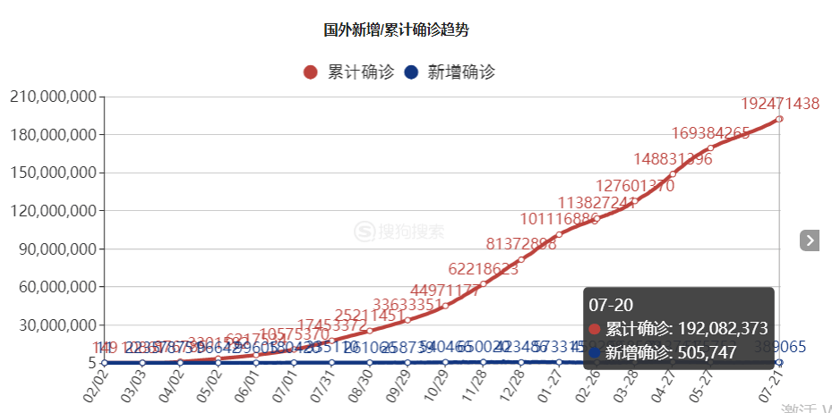 海外新冠疫情最新确诊动态分析