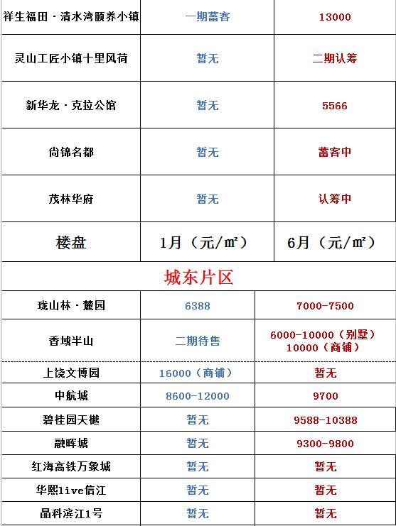 最新上饶房价概况