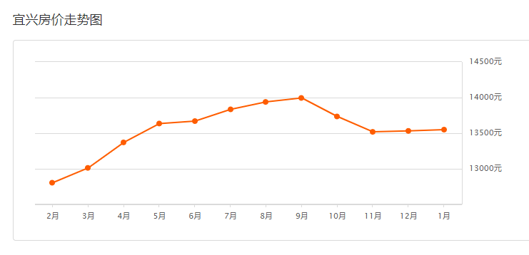 最新宜兴房价动态分析