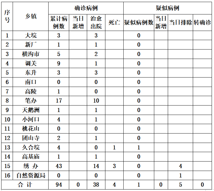 石首市最新肺炎疫情动态分析