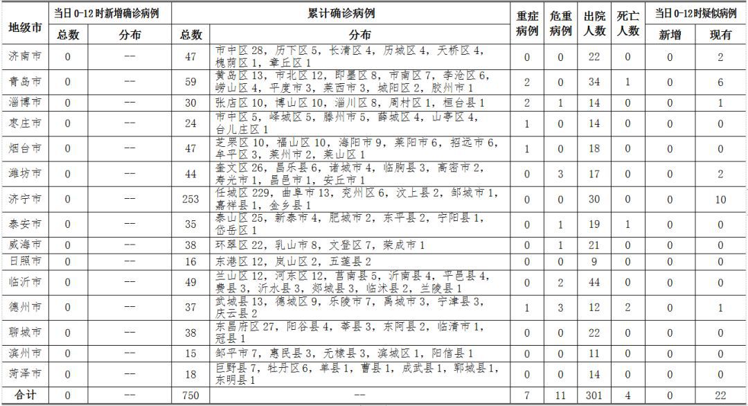 淄博最新肺炎情况分析