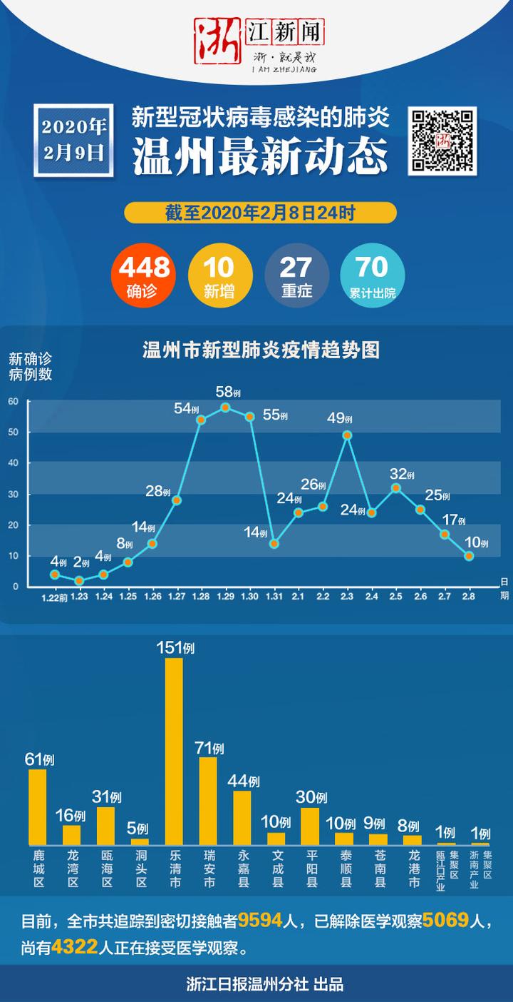 温州最新感染情况分析