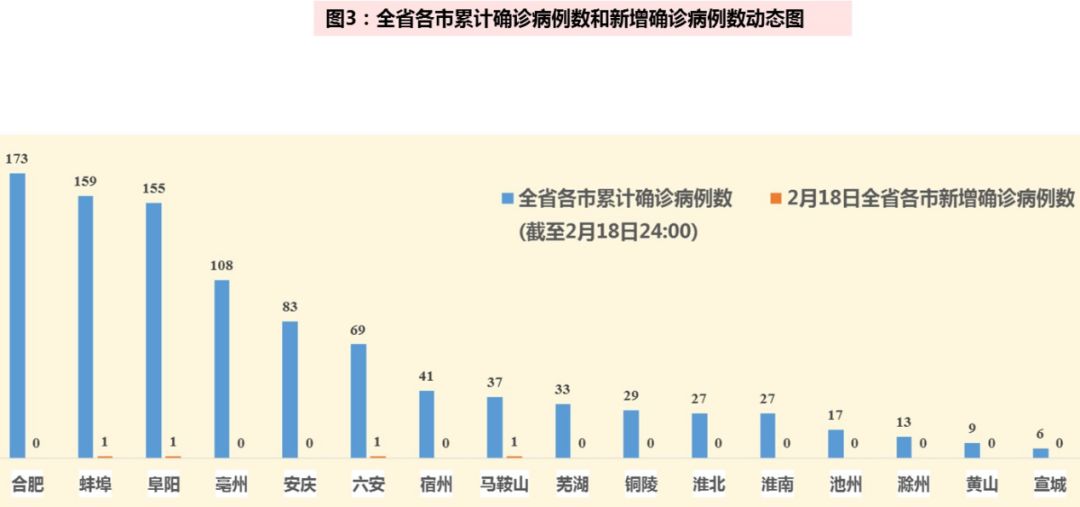 安徽最新确诊情况分析报告