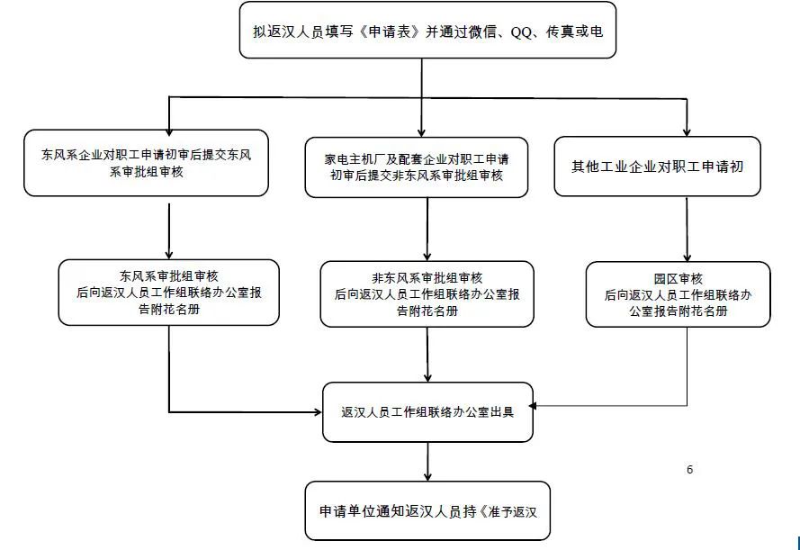 最新返汉流程详解