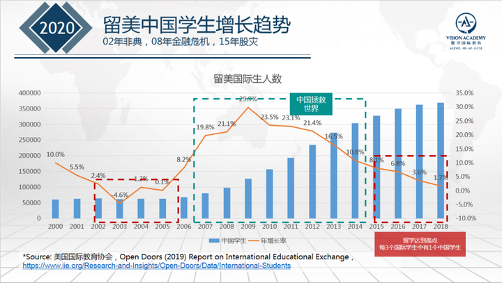 美国最新留学趋势与机遇