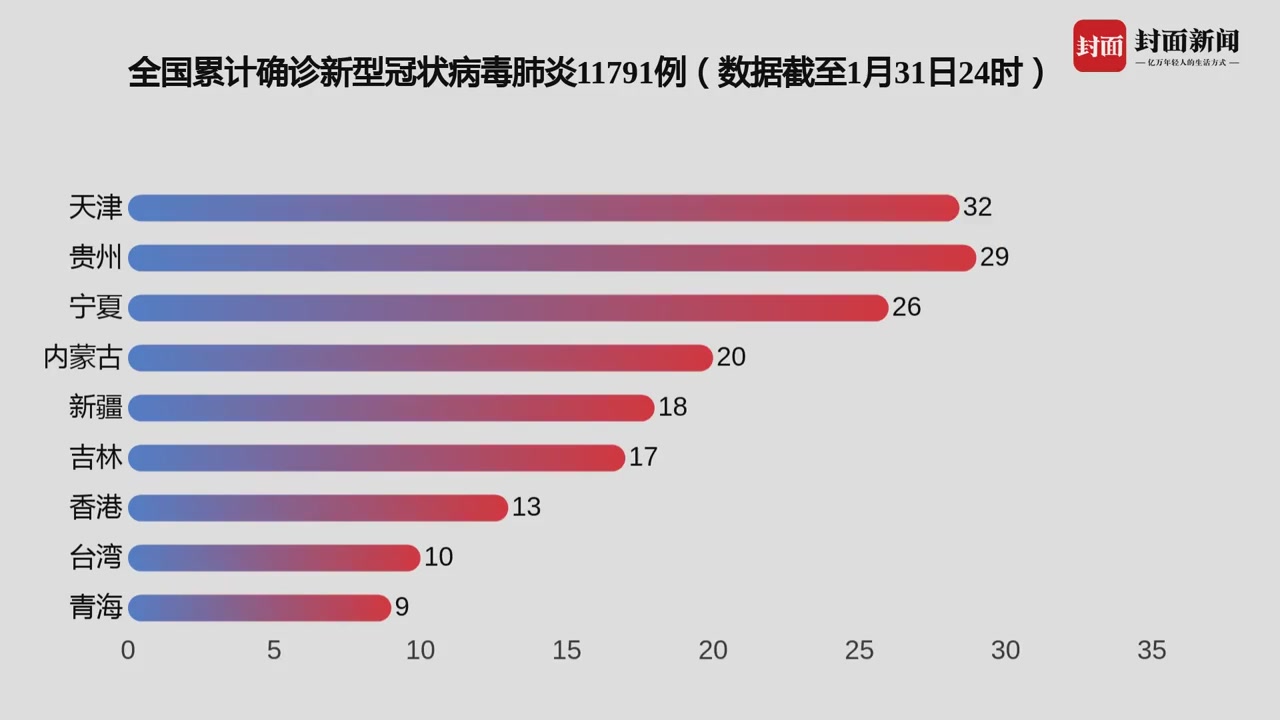 最新病例排名及其背后的数据洞察